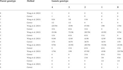 Comment on three papers about Hardy–Weinberg equilibrium tests in autopolyploids